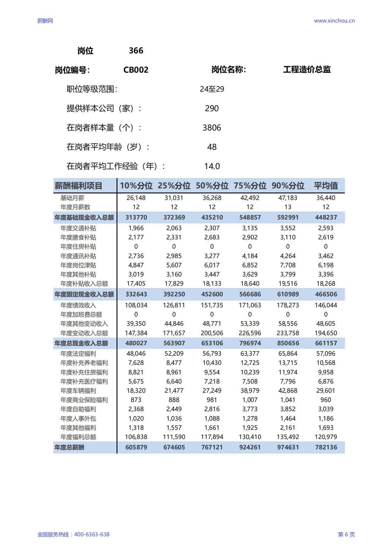 2025工程造价总监岗位薪酬调查报告_06.jpg